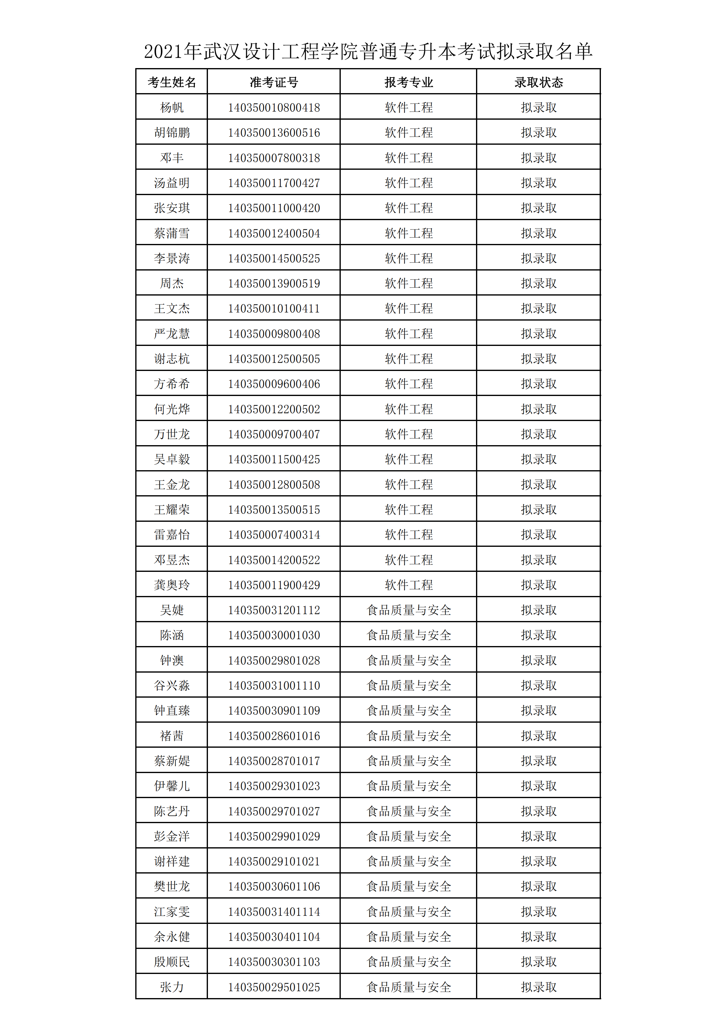 2021年武漢設(shè)計工程學(xué)院普通專升本預(yù)錄取名單公示