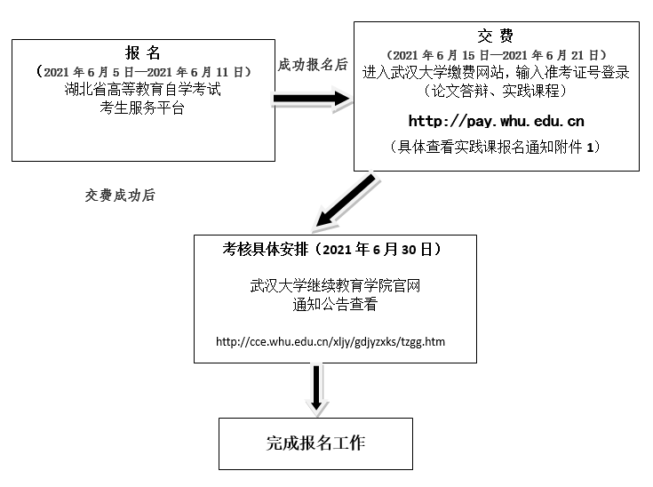 報名流程圖