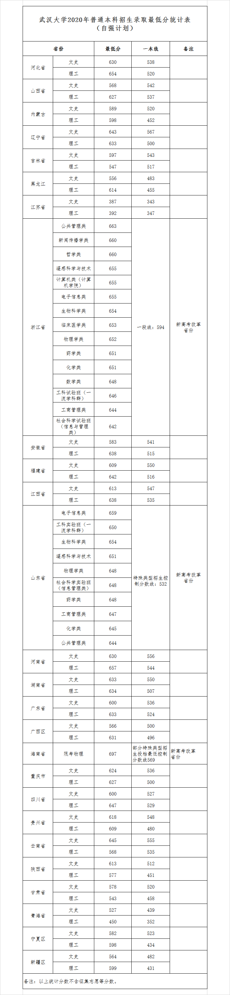 020武漢大學(xué)自強(qiáng)計劃分?jǐn)?shù)線
