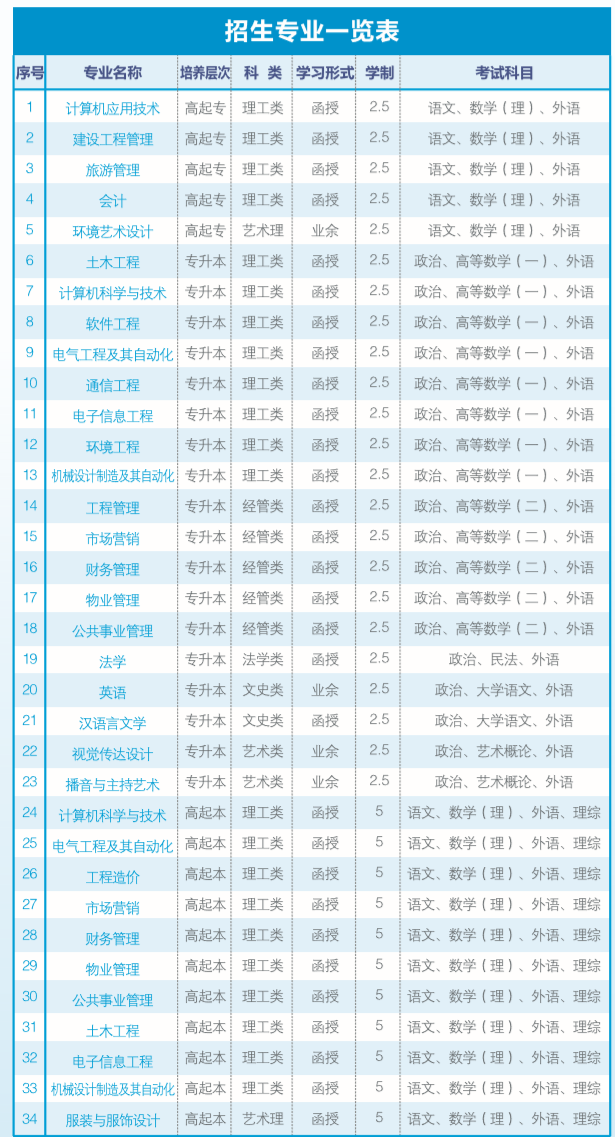 2021年長沙學(xué)院成考招生專業(yè)及報考指南