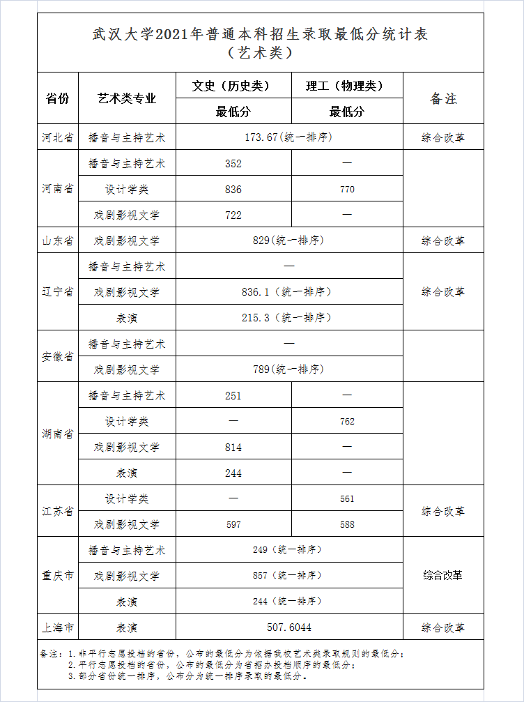 武漢大學2021年普通本科招生錄取最低分統(tǒng)計表（藝術(shù)類）