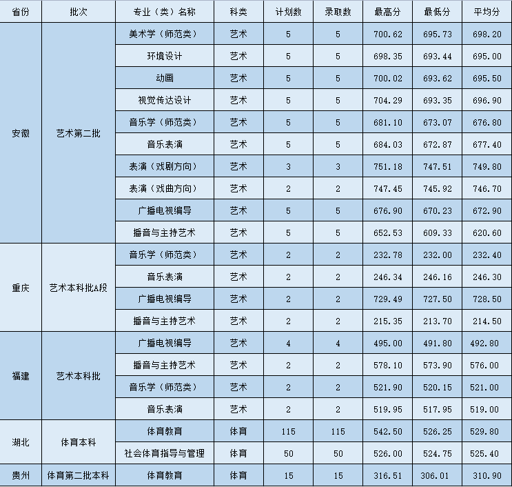 2021年黃岡師范學(xué)院本科招生錄取分?jǐn)?shù)線（二） 