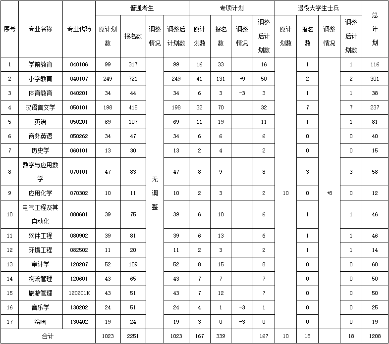 漢江師范學(xué)院專升本考試難度大嗎？錄取率高嗎？