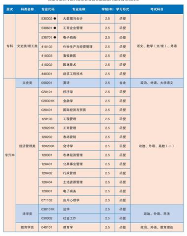 湖南農(nóng)業(yè)大學2021年成考最新招生專業(yè)匯總