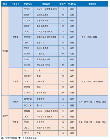 湖南農(nóng)業(yè)大學2021年成考最新招生專業(yè)匯總