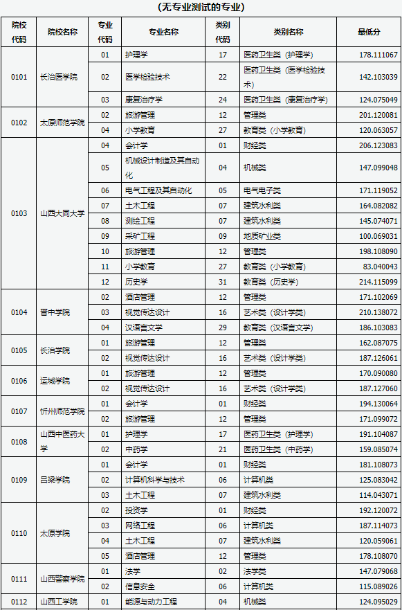 2021年山西專升本錄取義務(wù)兵役提前批院校投檔線