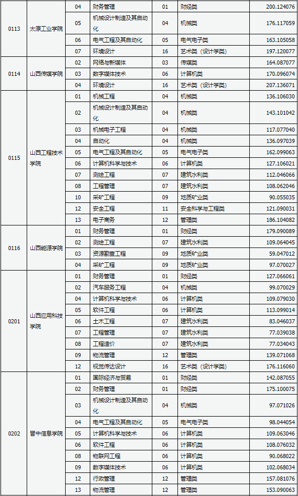 2021年山西專升本錄取義務(wù)兵役提前批院校投檔線