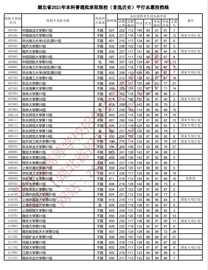 湖北高考本科普通批錄取院校（首選歷史）平行志愿投檔線(xiàn)2