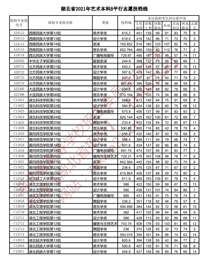 湖北高考藝術本科B平行志愿投檔線1