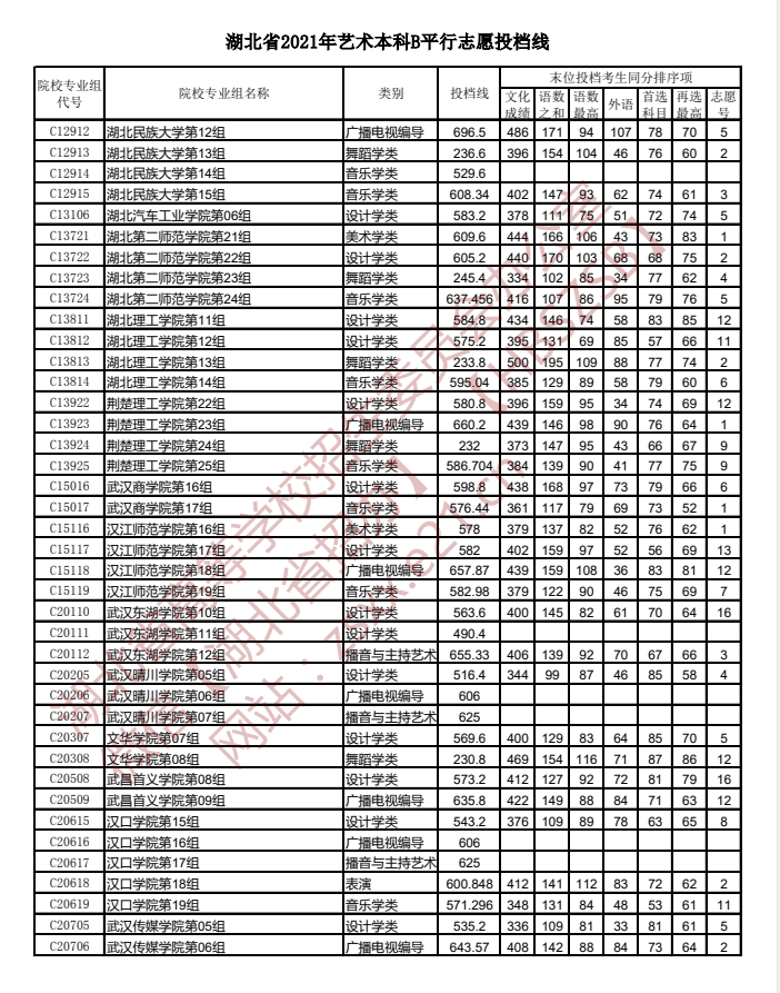 湖北高考藝術本科B平行志愿投檔線2
