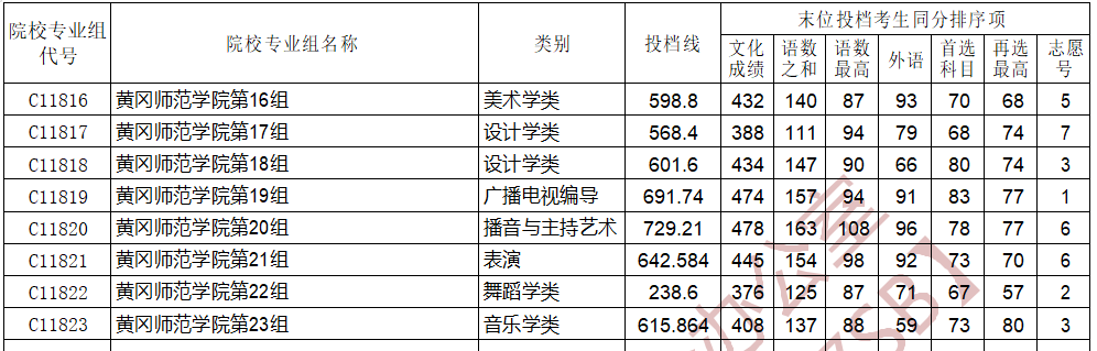 湖北高考黃岡師范學院藝術B類投檔線
