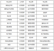湖北經(jīng)濟(jì)學(xué)院普通專升本考試總分多少？