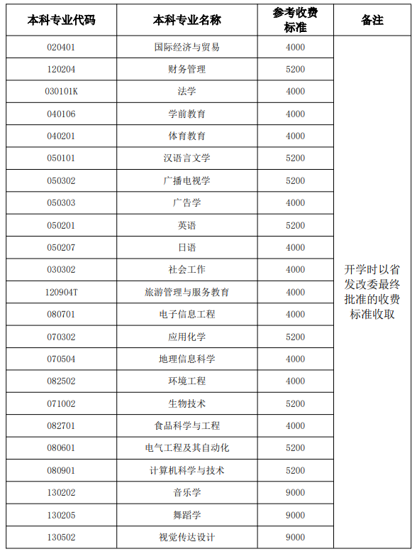 湖北師范大學(xué)普通專升本學(xué)費(fèi)一年是多少？