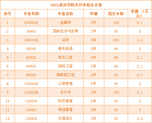 湖北專升本公辦院校和民辦院校學費差距大嗎？