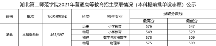 2021年湖北第二師范學院高考（本科提前批單設志愿）錄取分數(shù)線