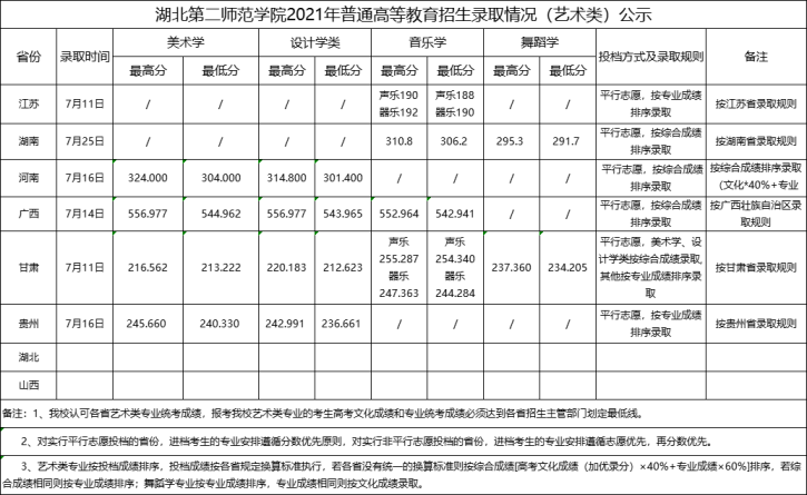 2021年湖北第二師范學院高考（藝術類）錄取分數(shù)線