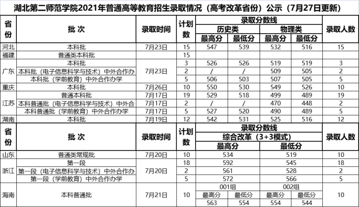 2021年湖北第二師范學院高考（高考改革省份）錄取分數(shù)線