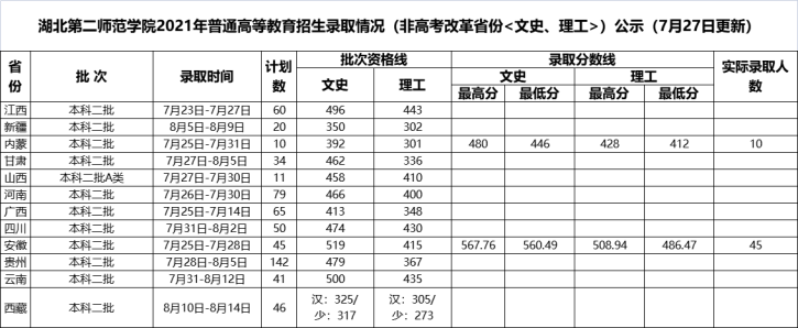 2021年湖北第二師范學院高考（非高考改革省份）錄取分數(shù)線