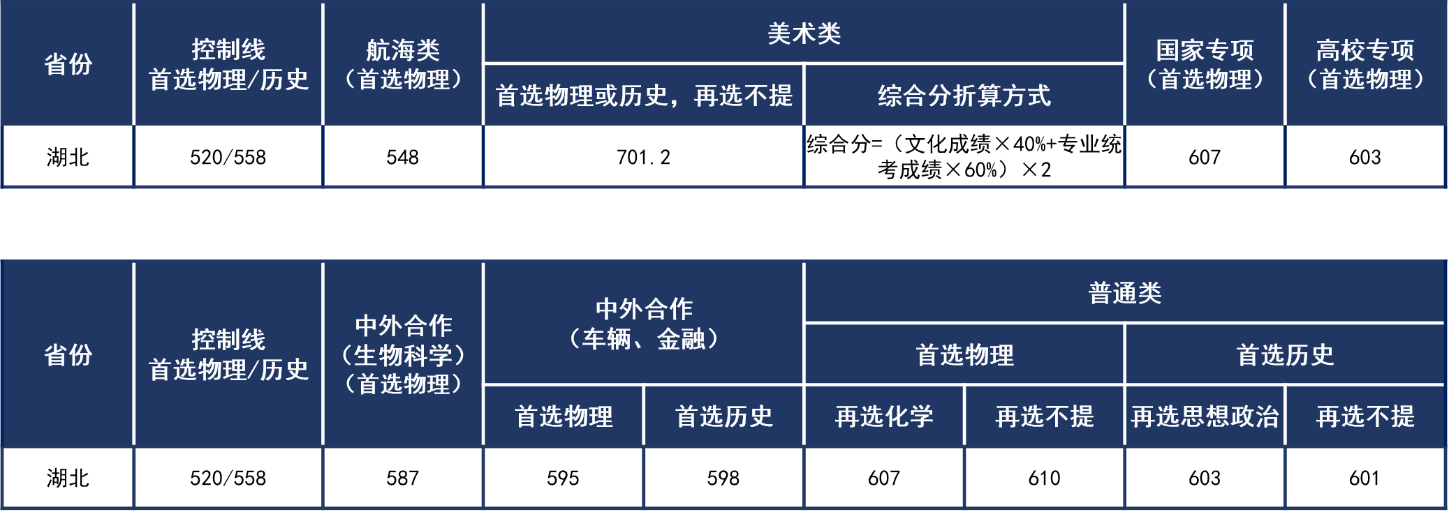 一、2021年武漢理工大學(xué)在湖北省高考錄取分?jǐn)?shù)線