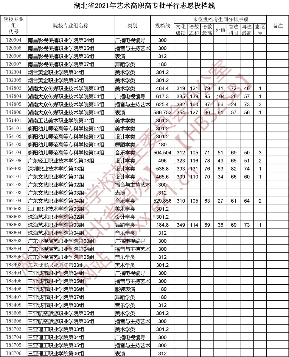 2021年湖北高考藝術(shù)高職高專批平行志愿投檔線7