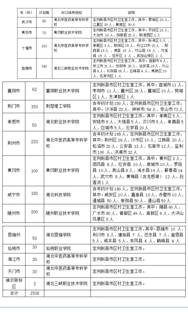 萬名大學(xué)生鄉(xiāng)村醫(yī)生配備項目招生院校及計劃