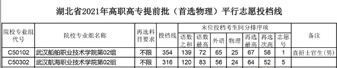 2021年武漢船舶職業(yè)技術學院首選物理平行志愿投檔線