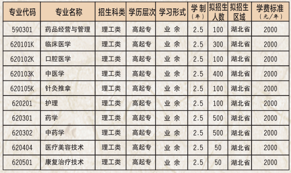 湖北中醫(yī)藥高等?？茖W(xué)校成考招生專業(yè)