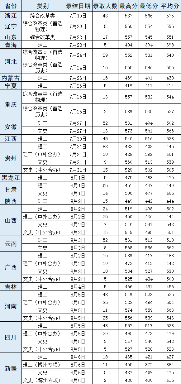 2021年湖北高考武漢輕工大學(xué)本科各省招生錄取分數(shù)線