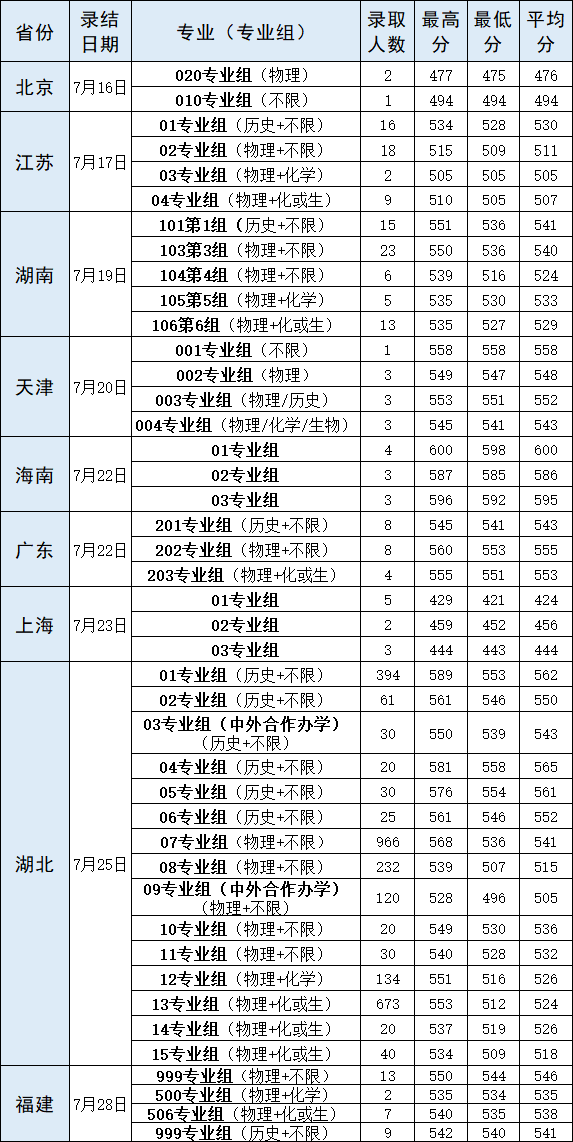 2021年湖北高考武漢輕工大學(xué)本科各省招生錄取分數(shù)線2