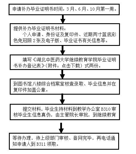 湖北中醫(yī)藥大學成教生補辦《畢業(yè)證明書》流程