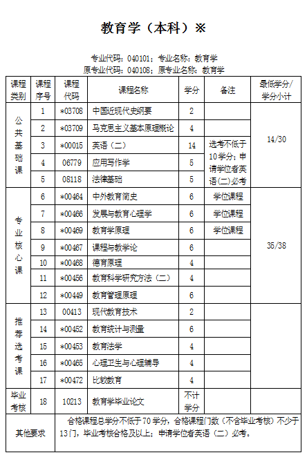 華中師范大學(xué)自考教育學(xué)專(zhuān)業(yè)