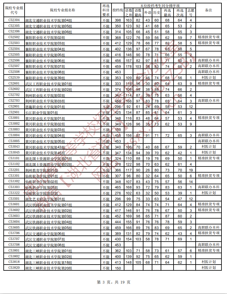 021年湖北高考高職高專(zhuān)普通批首選歷史平行志愿投檔線(xiàn)3