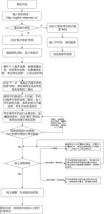 2021年湖北成人高考考生網(wǎng)上報(bào)名流程及填報(bào)說(shuō)明