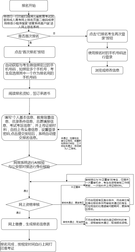 2021年湖北成人高考考生網(wǎng)上報(bào)名流程及填報(bào)說(shuō)明