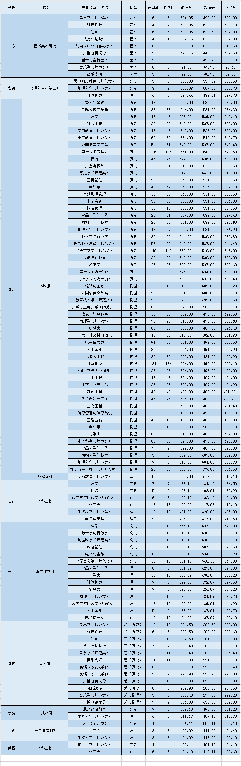 黃岡師范學(xué)院完成了部分錄取情況