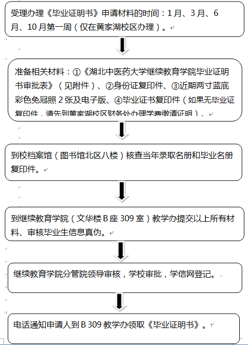 湖北中醫(yī)藥大學成考畢業(yè)生辦理《畢業(yè)證明書》流程圖