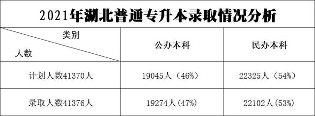 2021年湖北普通專升本各院校的錄取情況怎樣？