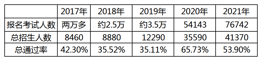 2022年湖北專升本考試難嗎？通過率怎樣？