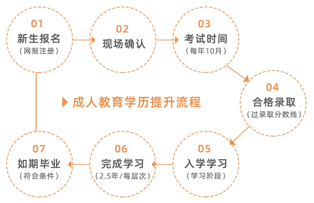 2021年湖北成考從報名到畢業(yè)的具體流程是怎樣的？