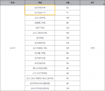 2022年湖北專(zhuān)升本會(huì)計(jì)學(xué)專(zhuān)業(yè)可以報(bào)考哪些院校？