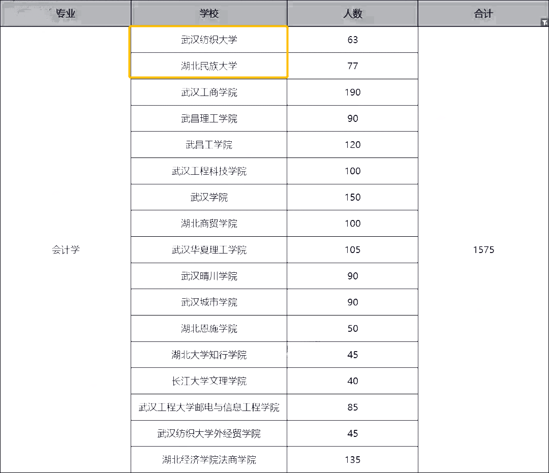 2022年湖北專(zhuān)升本會(huì)計(jì)學(xué)專(zhuān)業(yè)可以報(bào)考哪些院校？