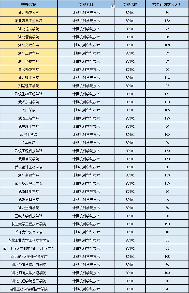 2021年湖北專升本計算機專業(yè)招生院校共有35所