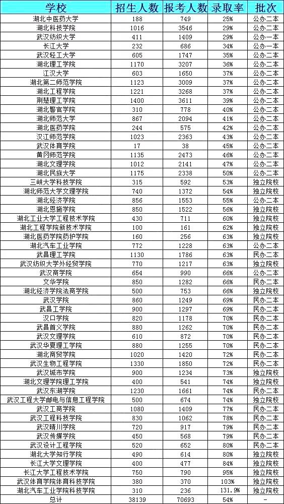 2021年湖北專升本各院校報考數(shù)據(jù)及錄取情況分析