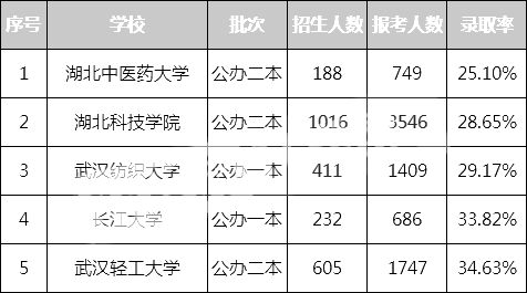 2021年難考的公辦院校