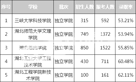 2021年難考的民辦院校