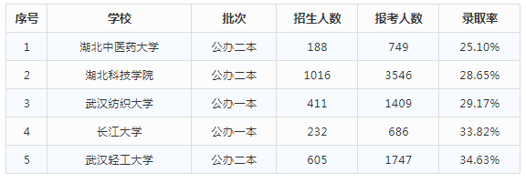 2021年湖北專升本錄取率最低的5所公辦院校