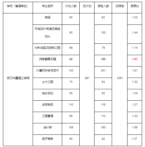 2021年武漢華夏理工學(xué)院專升本的通過率高嗎？