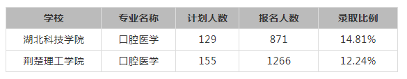 湖北專升本口腔醫(yī)學(xué)專業(yè)可以報考哪些院校？