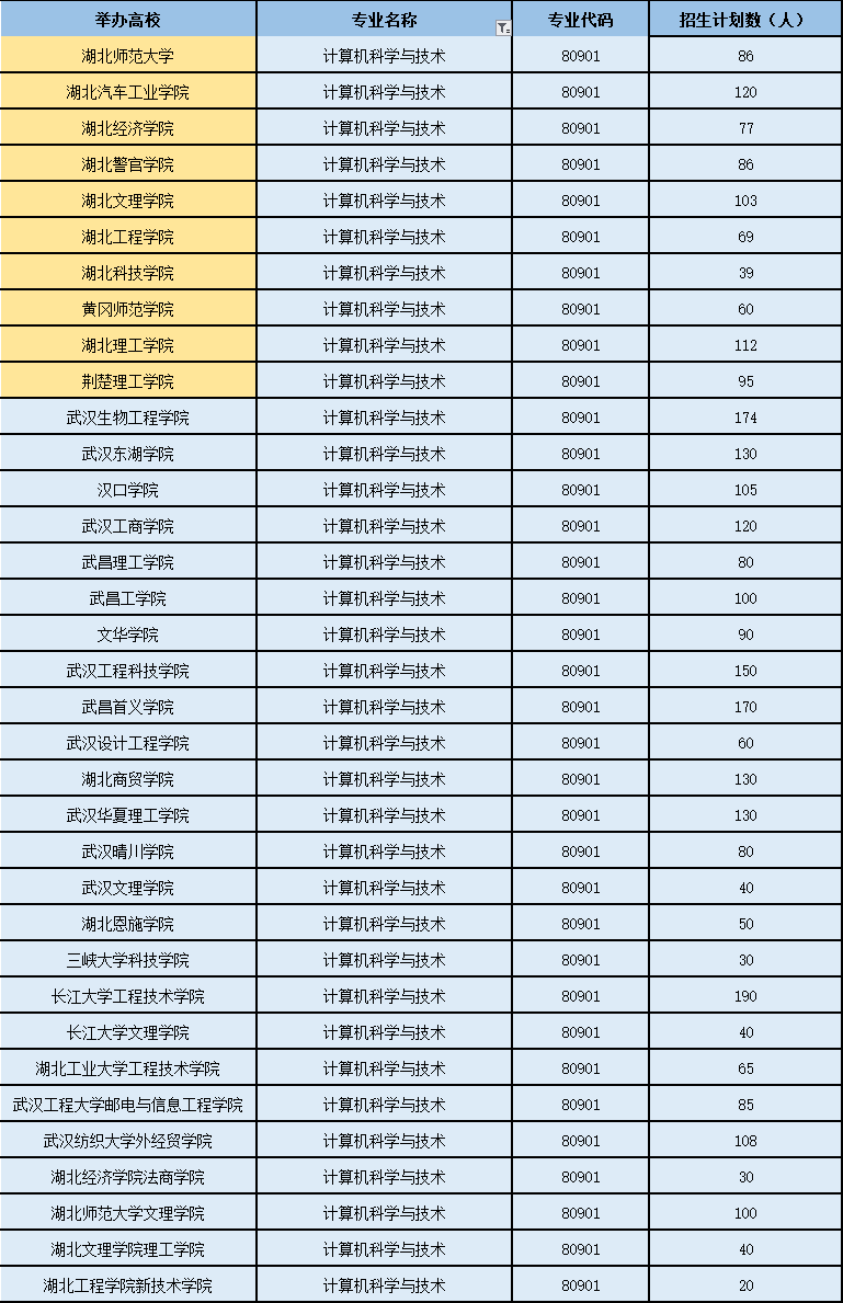 2022年計(jì)算機(jī)科學(xué)與技術(shù)專業(yè)專升本可以報(bào)考哪些院校？