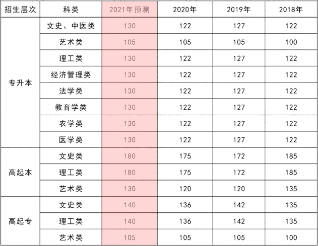 2021年湖北成考專升本錄取分?jǐn)?shù)線預(yù)測是多少？